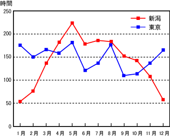 新潟と東京の月ごとの日照時間