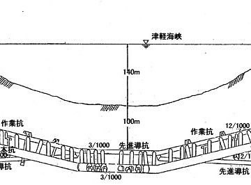 津軽海峡の底は、深さが140メートル