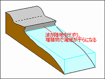 平らになった海面が、隆起によって地上に現れたわけです。