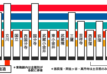 『武蔵小金井駅』から『武蔵境駅』までは、中央線で2駅