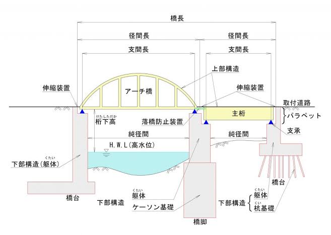 橋長