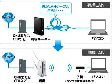 WiFiと有線LAN、両方が備え付けてあります
