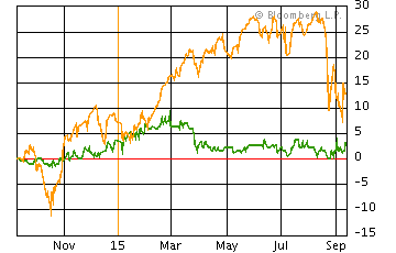 緑が新潟交通の株価。オレンジが日経平均。