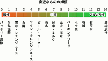 なにしろ、PH3.5じゃでな