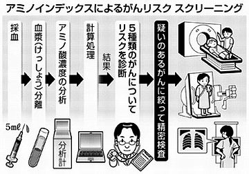 アミノインデックスは、もっと高いからね