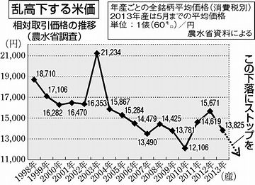 れで米が高く売れれば、ボロ儲けですが……