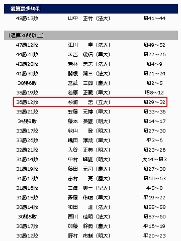 立教の投手では、勝利数でトップですね