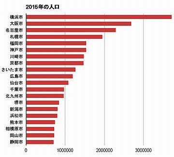 広島市や仙台市より大きいとはびっくり