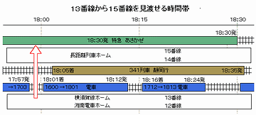 13番線ホームから15番線ホームを見通せるのは、1日のうちでたったの4分