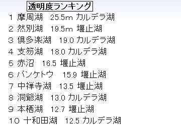 水たまりは、それぞれ透明度が違うだろ
