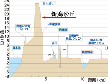 新潟の中心部・断面図