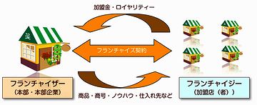 フランチャイズにしましょう