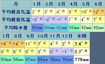 アイスランドの気温