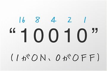 この0と1の並びは、“18”を表しています