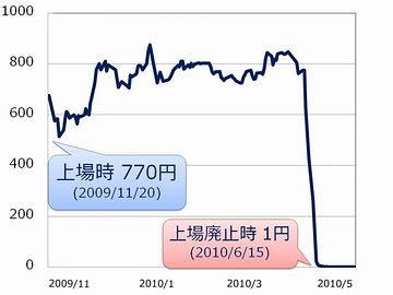 東証マザーズに上場した、そのわずか7カ月後に上場廃止となったエフオーアイの株価