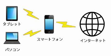 スマホをWiFiの親機にして、ノートPCをネットに繋げるわけです