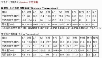 小名浜の気候