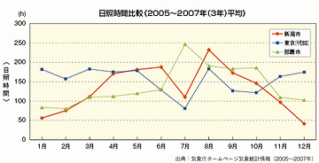 新潟市・東京都千代田区・那覇市の日照時間比較表