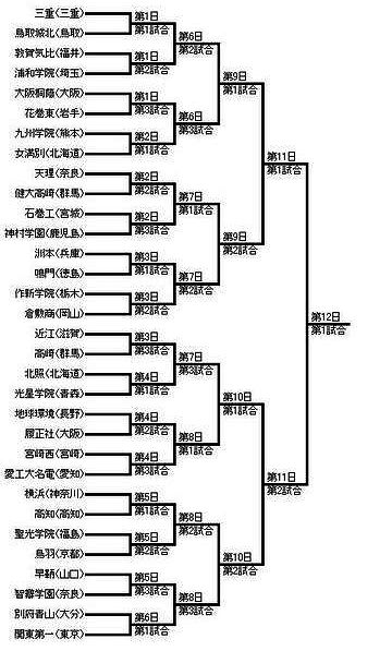 試合数は平等なわけ