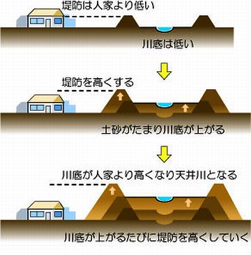 天井川で、川床が高いからだと思います