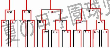 出場校数が、2の乗数にならないんだから