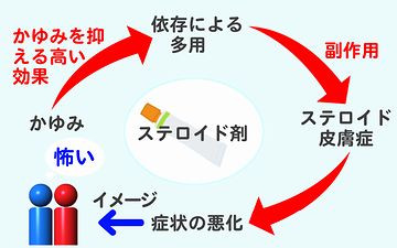 しかも、劇的に前より酷い状態になるそうなの