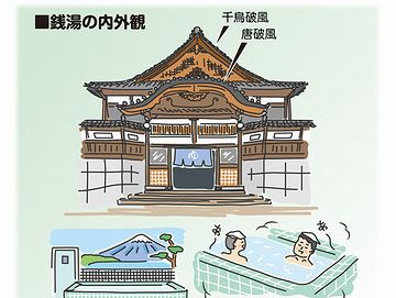 “破風造り”と呼ばれる様式の銭湯が、東京のそこここに建つようになったのです