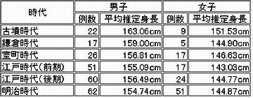 昔の日本人男性の平均身長