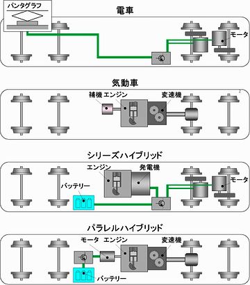 電車にはエンジンがなく、モーターが付いてます。どう違うのじゃ？