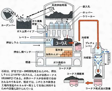 コークス