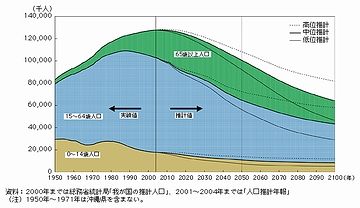 こんな時代が来るなんて、高度成長期には考えもしなかったでしょうね