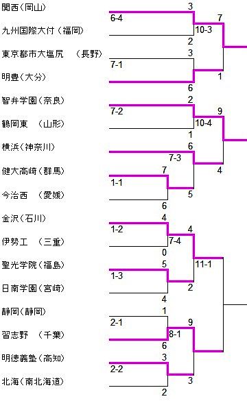 試合数が違うチームが出てくる