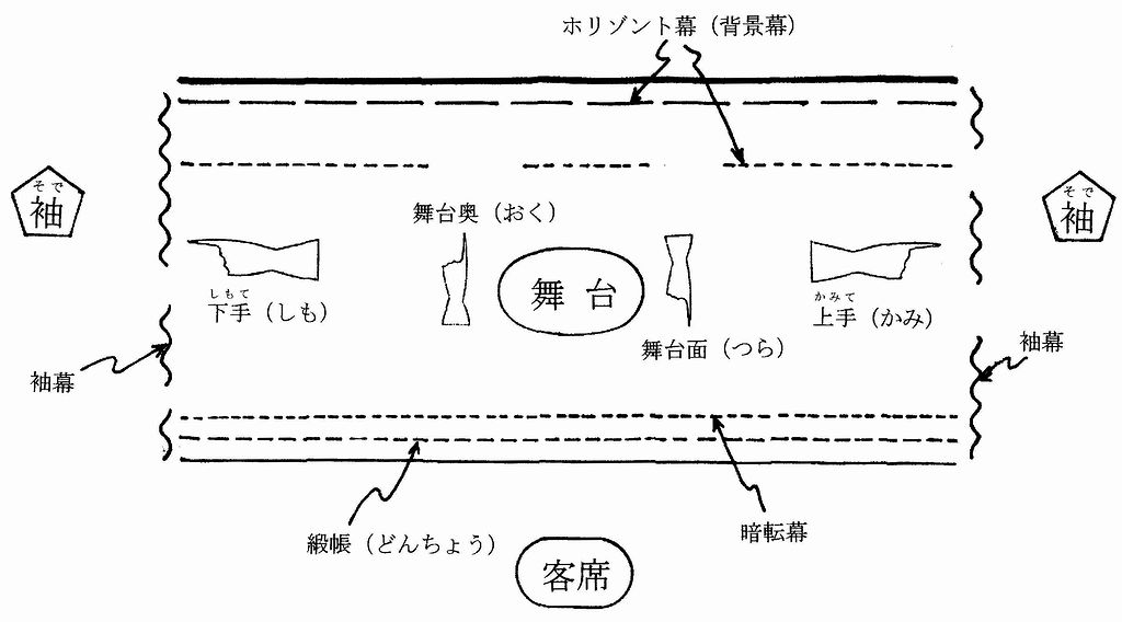 舞台用語の説明