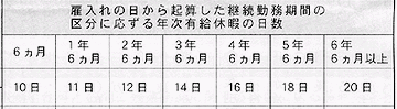 有給休暇・初年度10日、最高20日