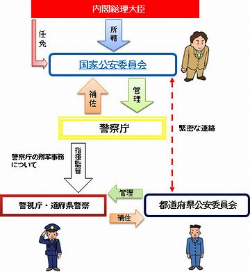 警察庁を管理する機関です