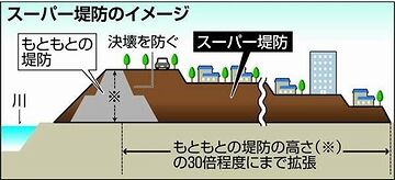 スーパー堤防