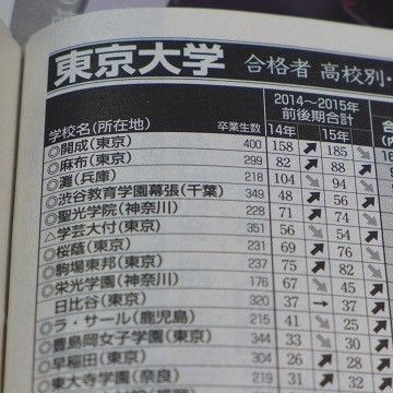 東大合格者数、日本一の高校