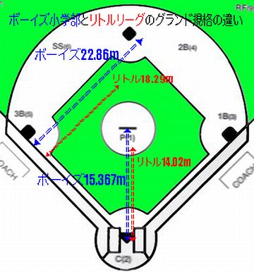 ボーイズリーグや、軟式野球では短くなります