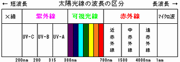 赤外線と紫外線じゃ、両極よ