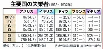 世界恐慌の真っ只中