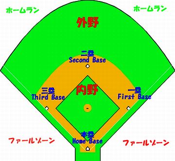 ホームベース以外のベースからの距離です