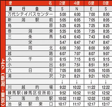 高速バスは、5時間17分もかかります