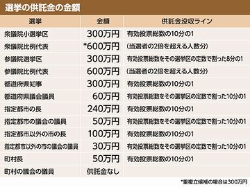 有効投票数の10分の1を取らないと没収されます