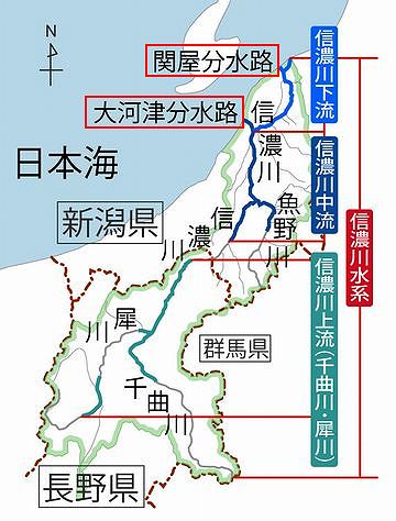 信濃川は、大河津分水と関屋分水で、大半の水が途中で海に落ちちゃってる