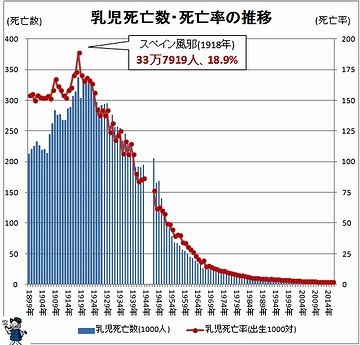 明治期でも、乳児死亡率が2割近かった