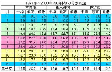 月別の平均気温