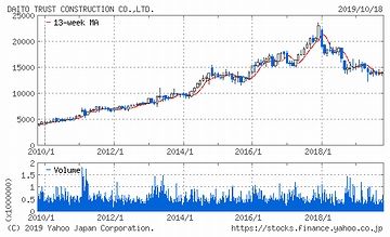 大東建託の、10年間の株価チャート