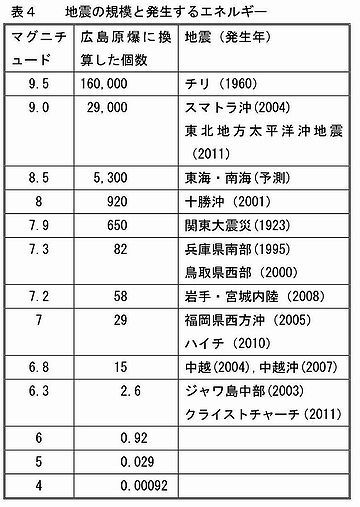 マグニチュードは?