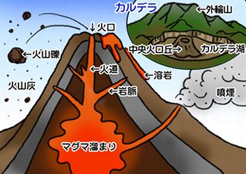 火山の断面図