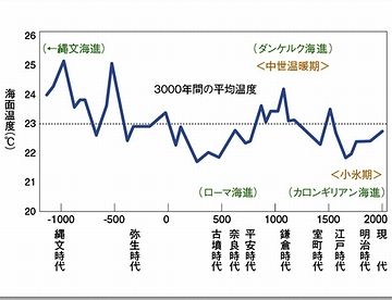 鎌倉時代ころ、こんなに暖かかったのは意外でした